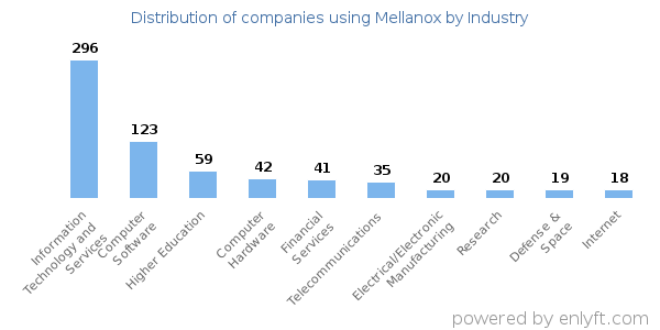 Companies using Mellanox - Distribution by industry