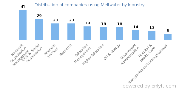Companies using Meltwater - Distribution by industry