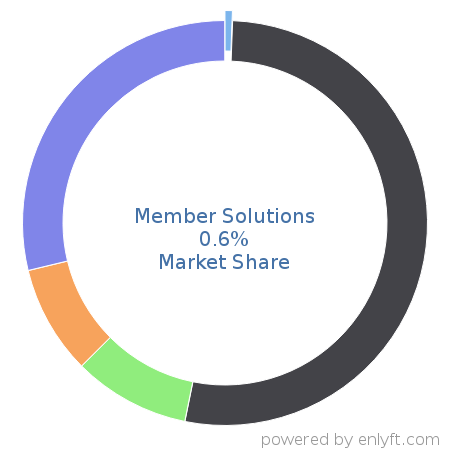 Member Solutions market share in Point Of Sale (POS) is about 0.6%