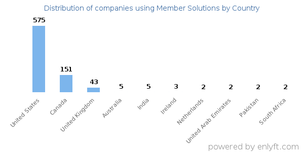 Member Solutions customers by country