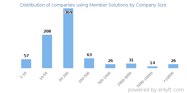 Companies using Member Solutions, by size (number of employees)