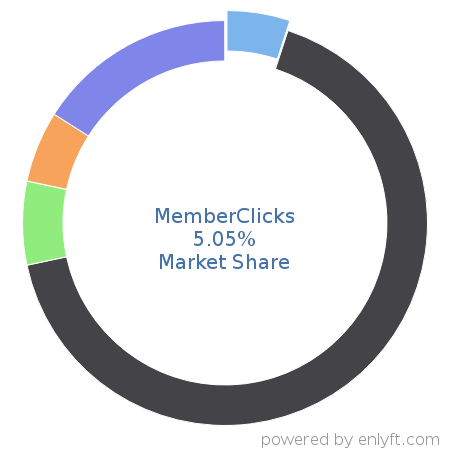 MemberClicks market share in Customer Data Platform is about 5.05%
