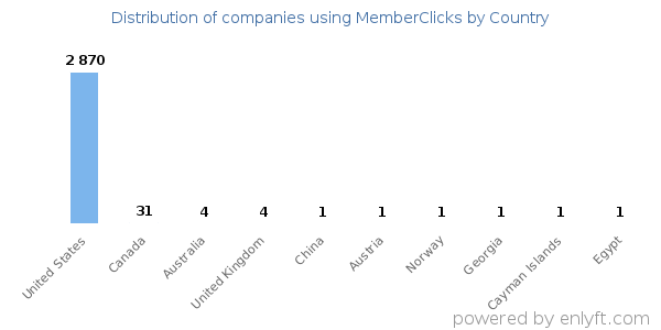 MemberClicks customers by country