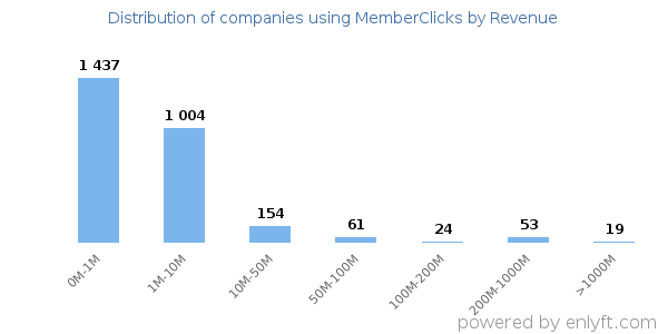 MemberClicks clients - distribution by company revenue