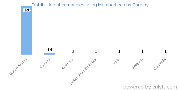 MemberLeap customers by country