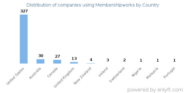 Membershipworks customers by country
