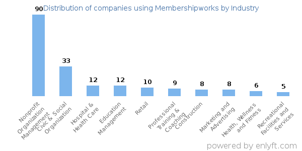 Companies using Membershipworks - Distribution by industry