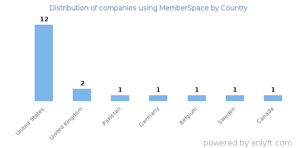 MemberSpace customers by country