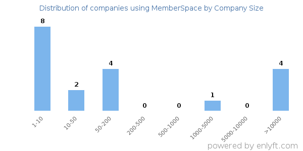 Companies using MemberSpace, by size (number of employees)