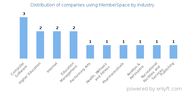 Companies using MemberSpace - Distribution by industry