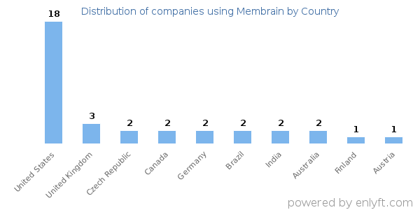 Membrain customers by country
