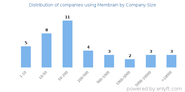 Companies using Membrain, by size (number of employees)