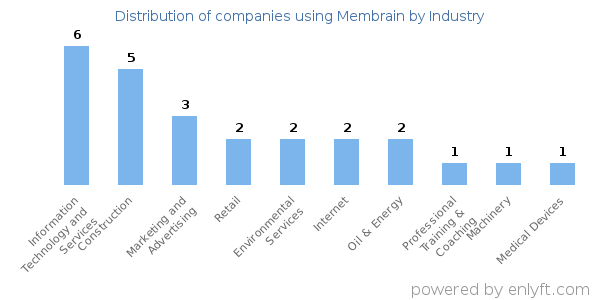 Companies using Membrain - Distribution by industry