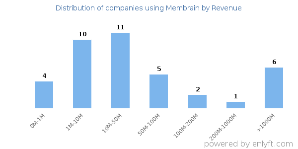 Membrain clients - distribution by company revenue