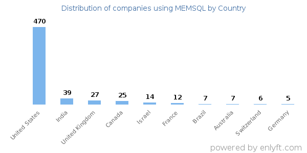 MEMSQL customers by country