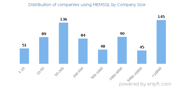 Companies using MEMSQL, by size (number of employees)