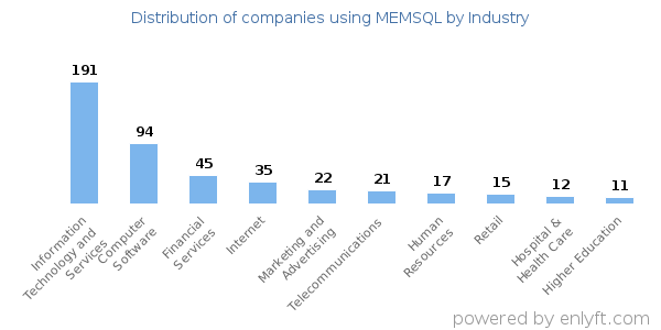 Companies using MEMSQL - Distribution by industry