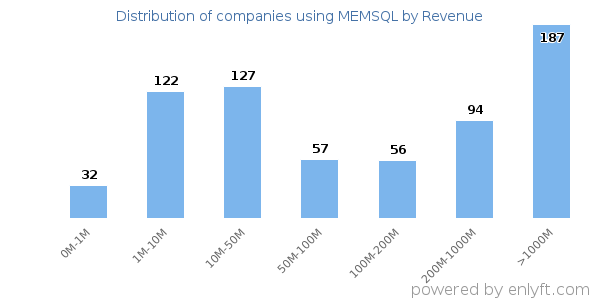 MEMSQL clients - distribution by company revenue