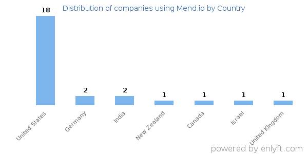 Mend.io customers by country