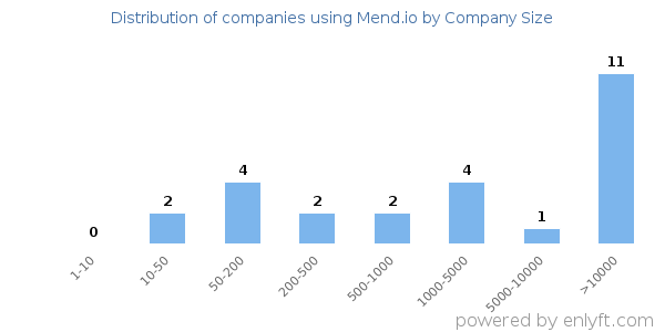 Companies using Mend.io, by size (number of employees)