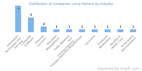 Companies using Mend.io - Distribution by industry