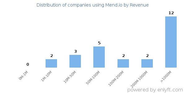 Mend.io clients - distribution by company revenue