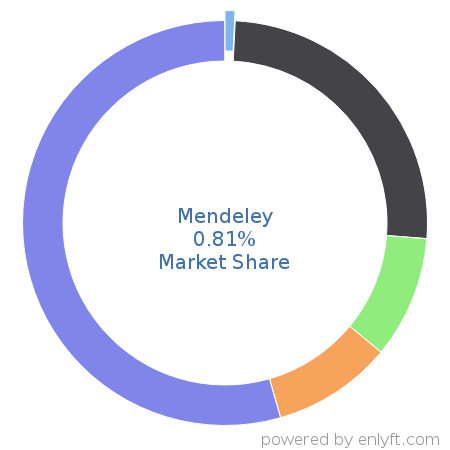 Mendeley market share in Academic Learning Management is about 0.81%