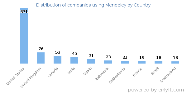 Mendeley customers by country