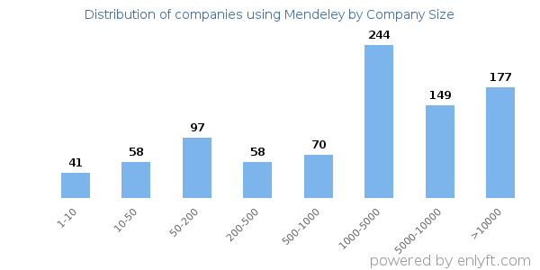 Companies using Mendeley, by size (number of employees)