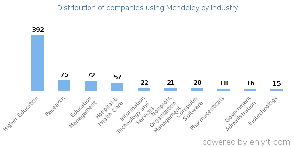 Companies using Mendeley - Distribution by industry