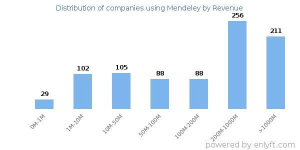 Mendeley clients - distribution by company revenue
