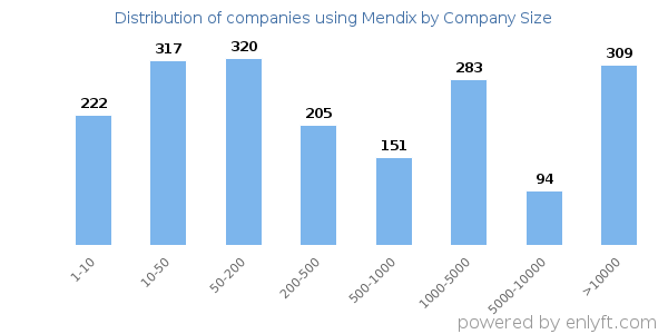 Companies using Mendix, by size (number of employees)