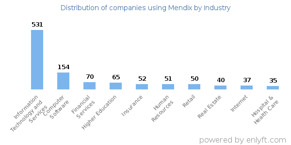 Companies using Mendix - Distribution by industry