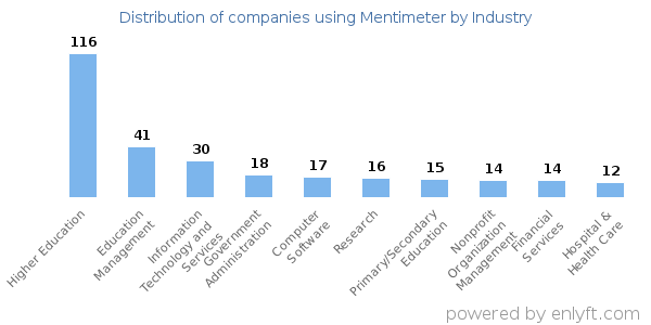 Companies using Mentimeter - Distribution by industry
