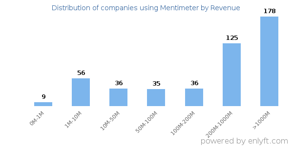 Mentimeter clients - distribution by company revenue
