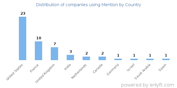 Mention customers by country