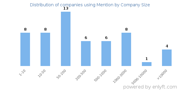 Companies using Mention, by size (number of employees)