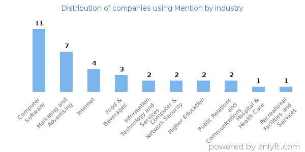 Companies using Mention - Distribution by industry