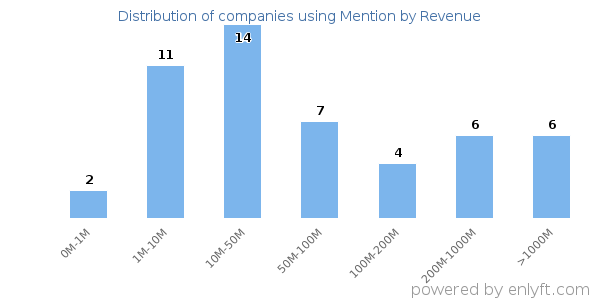 Mention clients - distribution by company revenue