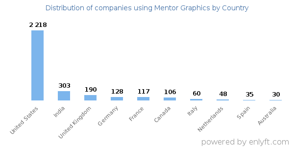 Mentor Graphics customers by country