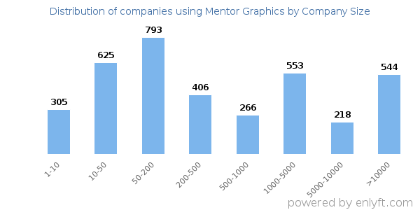 Companies using Mentor Graphics, by size (number of employees)