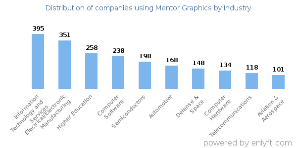 Companies using Mentor Graphics - Distribution by industry