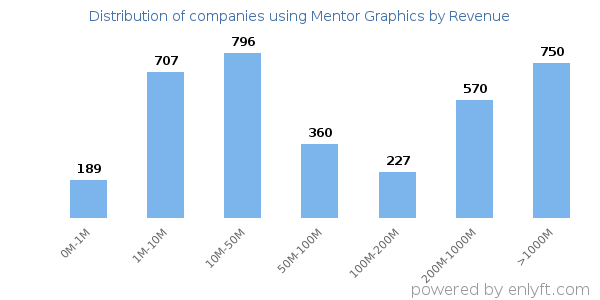 Mentor Graphics clients - distribution by company revenue