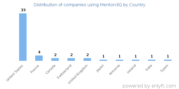 MentorcliQ customers by country