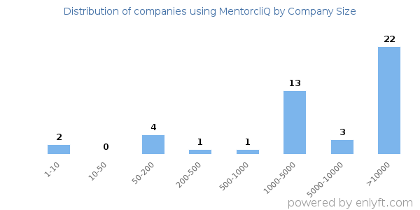 Companies using MentorcliQ, by size (number of employees)