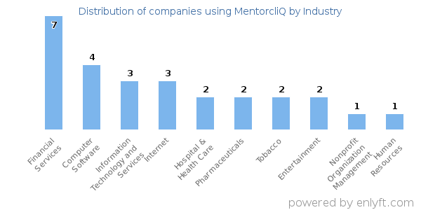 Companies using MentorcliQ - Distribution by industry