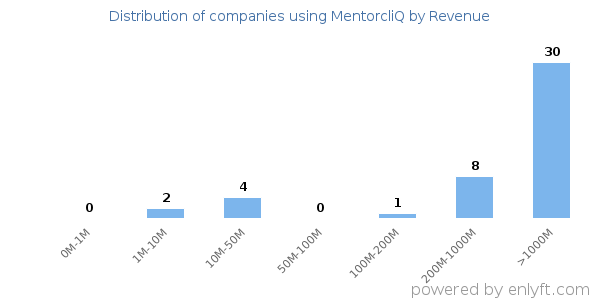 MentorcliQ clients - distribution by company revenue