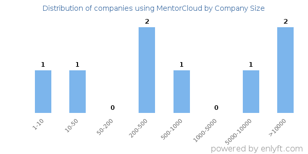 Companies using MentorCloud, by size (number of employees)