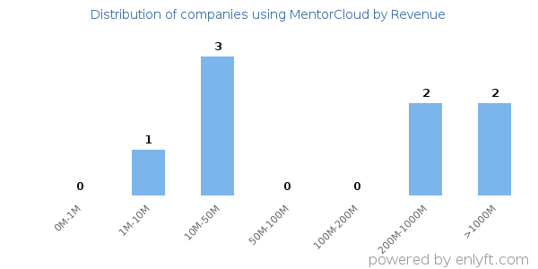 MentorCloud clients - distribution by company revenue