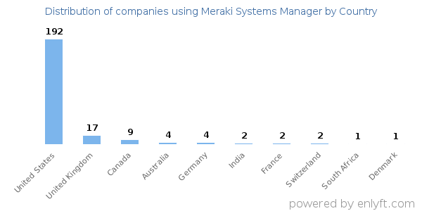 Meraki Systems Manager customers by country